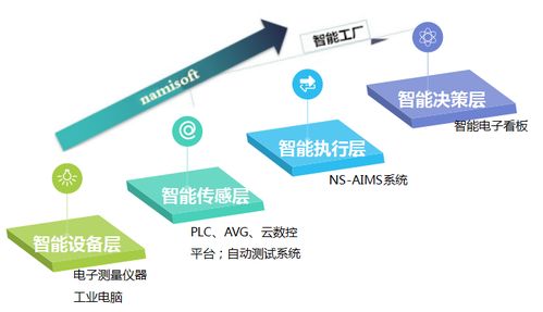 智造未來(lái) 電子生產(chǎn)企業(yè)如何高效建立與管理智能工廠